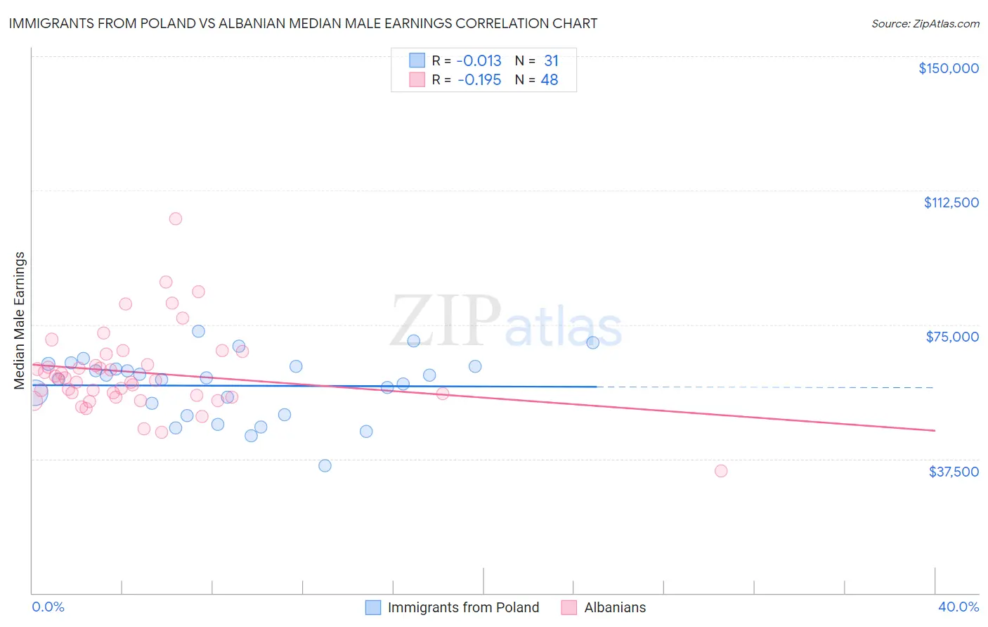 Immigrants from Poland vs Albanian Median Male Earnings