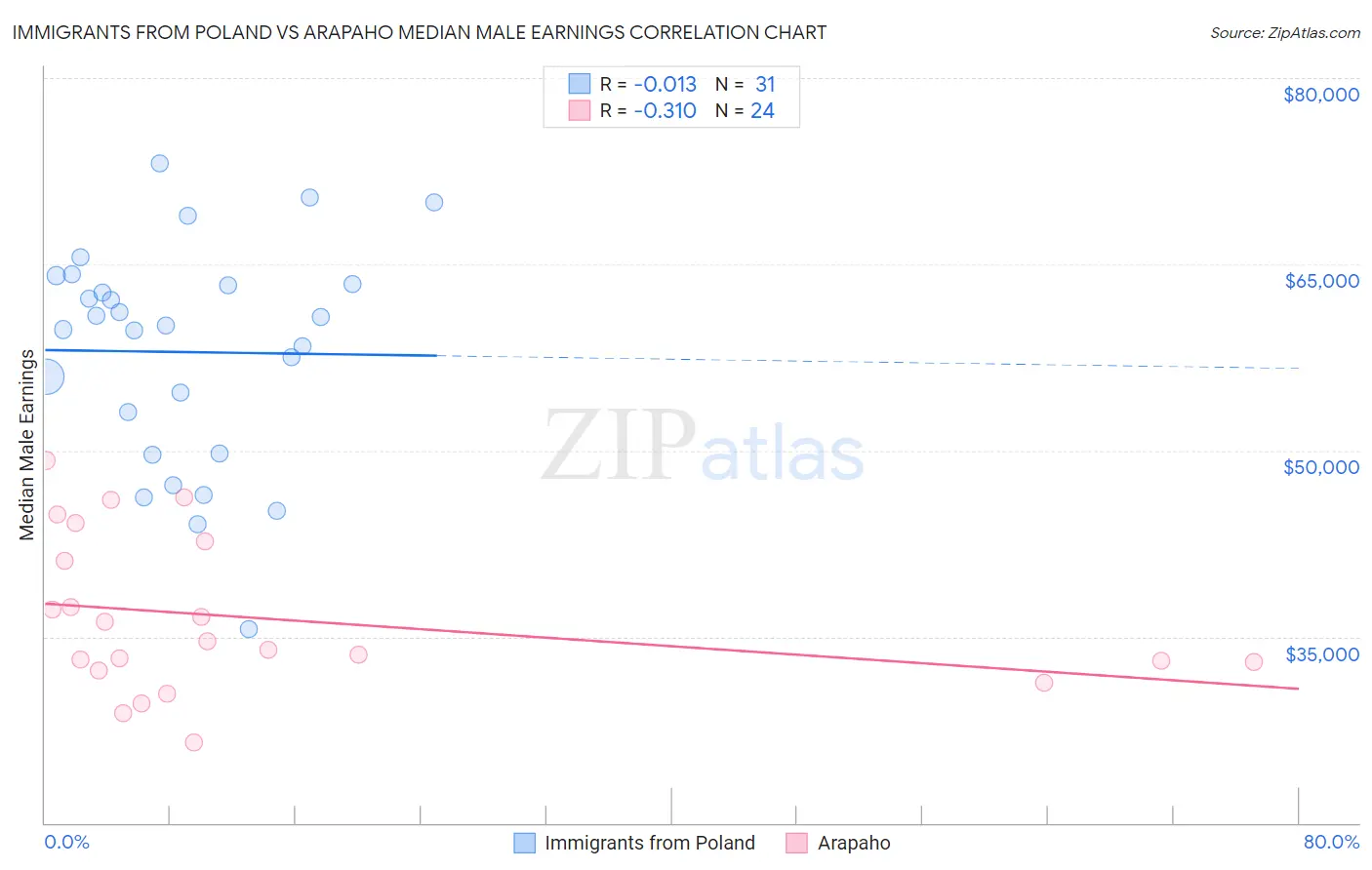 Immigrants from Poland vs Arapaho Median Male Earnings