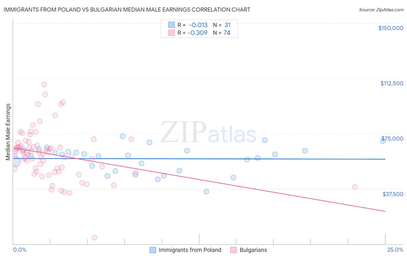 Immigrants from Poland vs Bulgarian Median Male Earnings