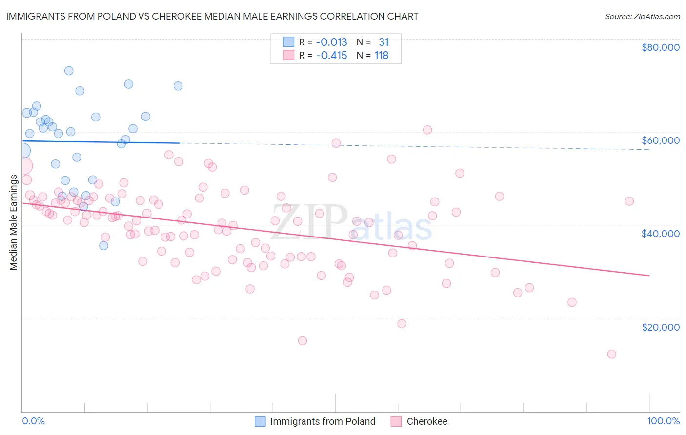 Immigrants from Poland vs Cherokee Median Male Earnings