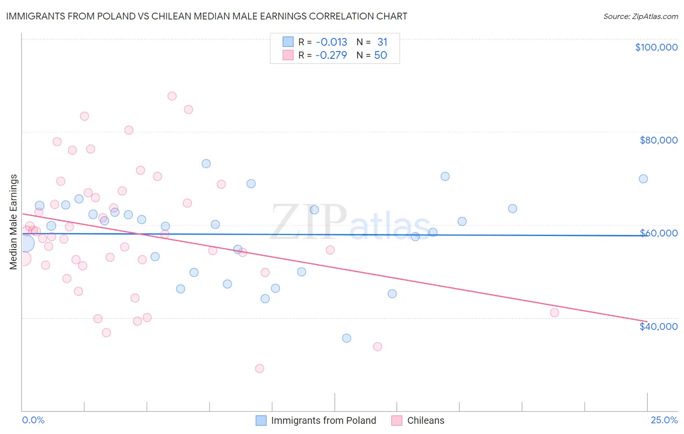 Immigrants from Poland vs Chilean Median Male Earnings