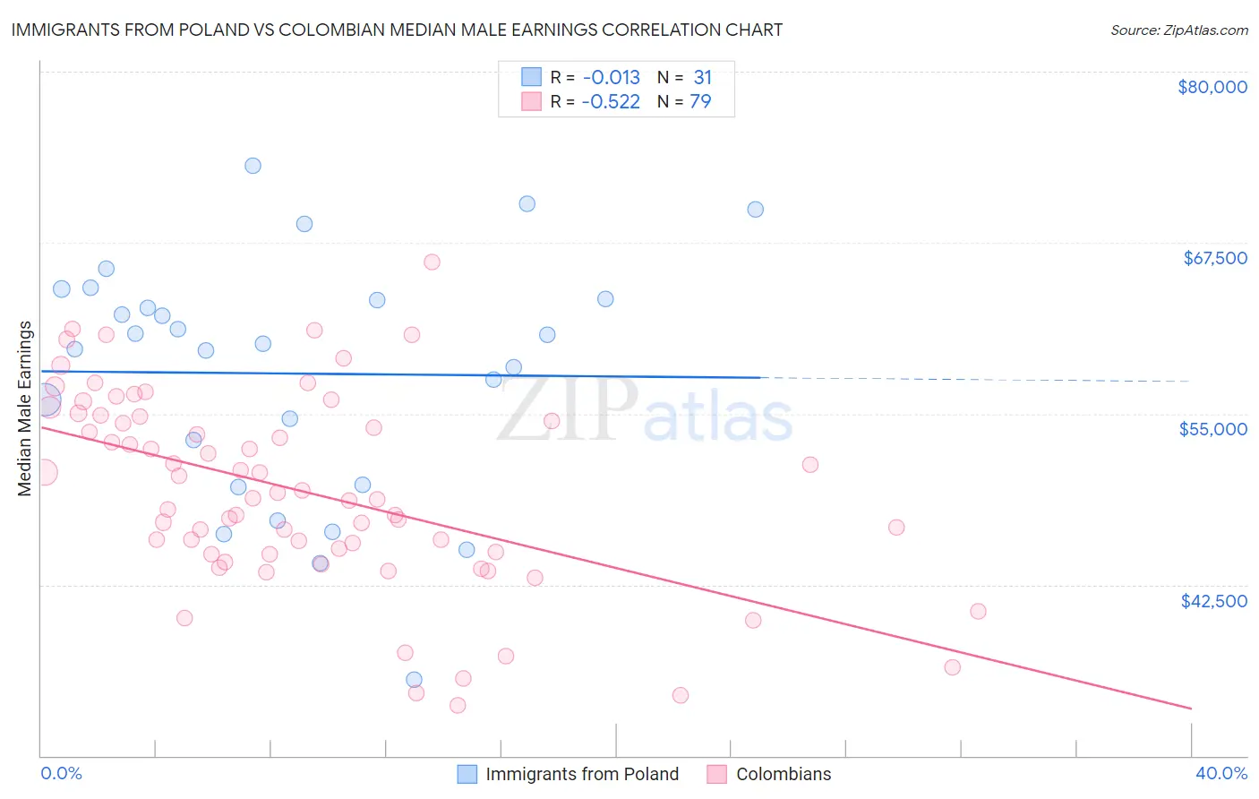 Immigrants from Poland vs Colombian Median Male Earnings