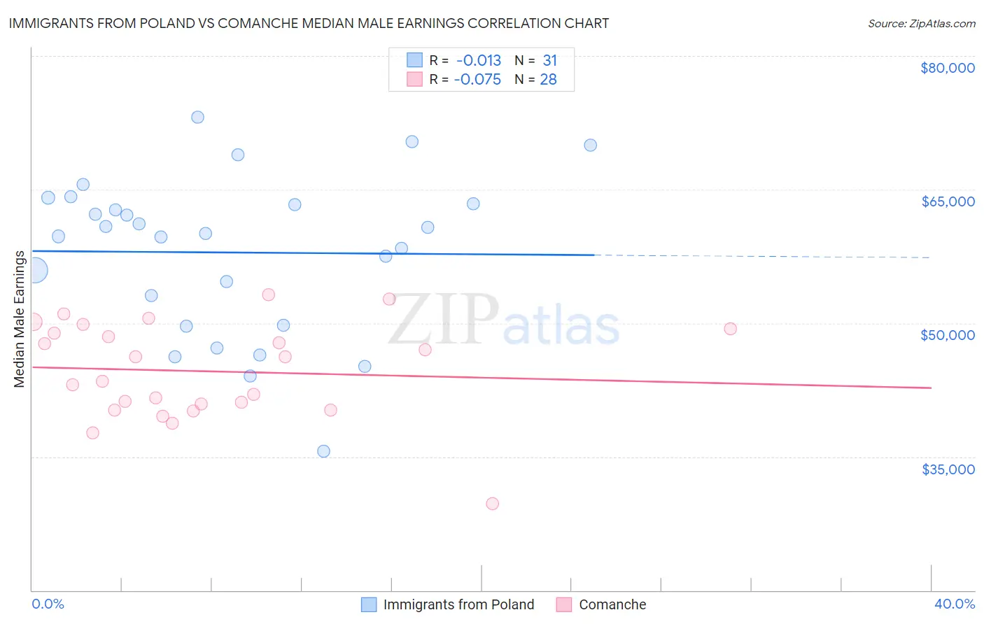 Immigrants from Poland vs Comanche Median Male Earnings