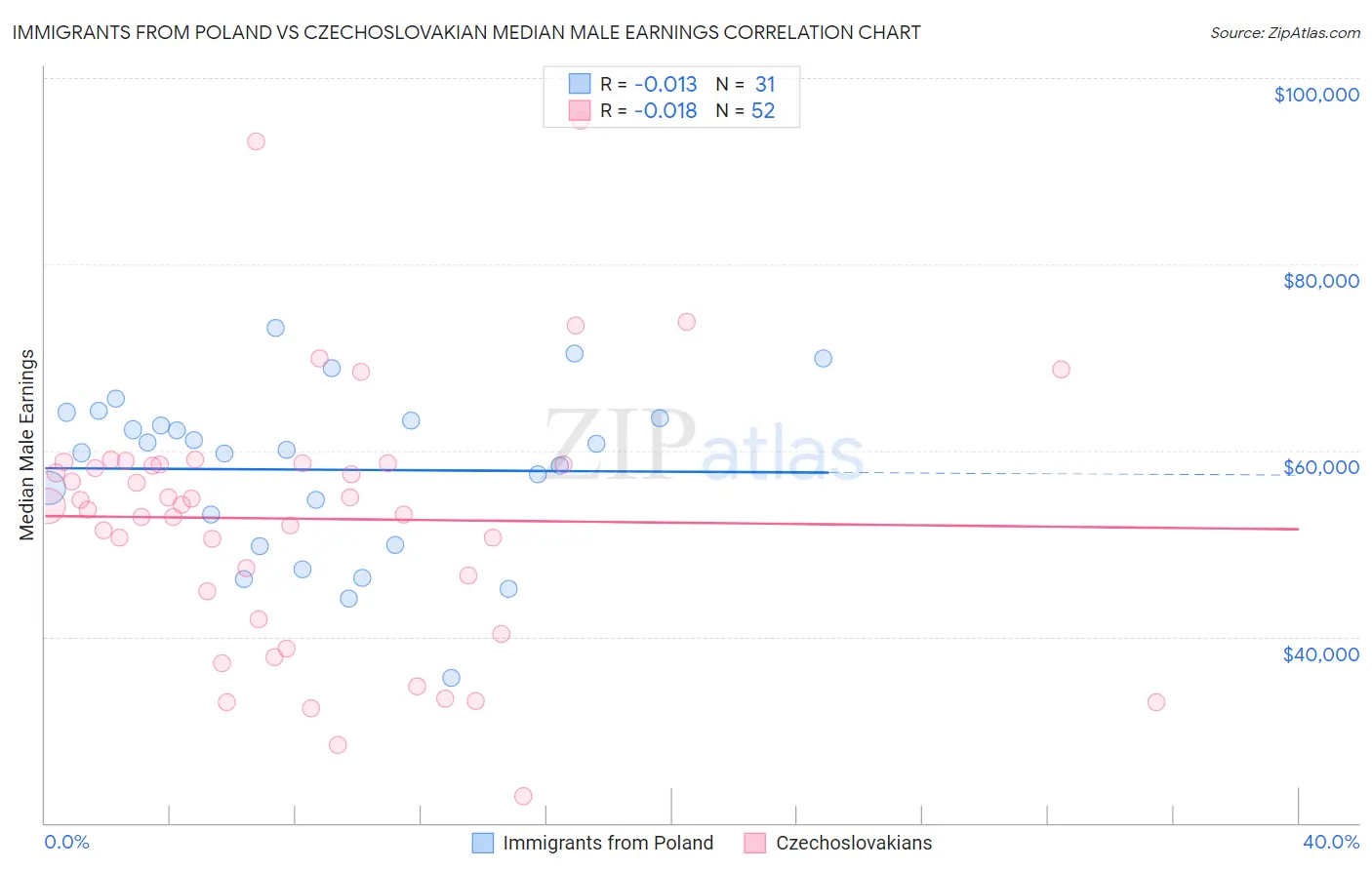 Immigrants from Poland vs Czechoslovakian Median Male Earnings