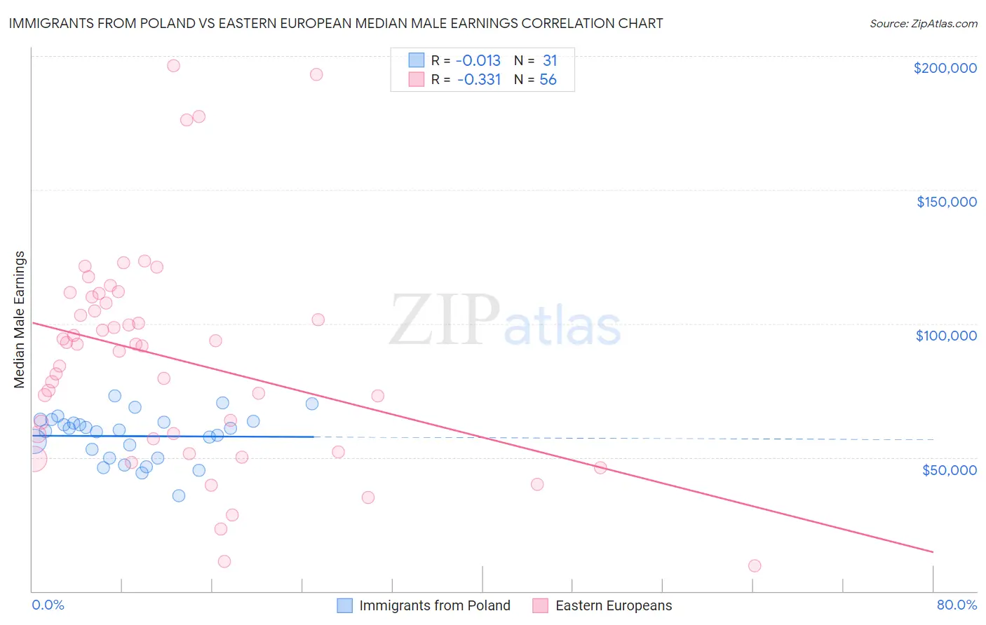 Immigrants from Poland vs Eastern European Median Male Earnings