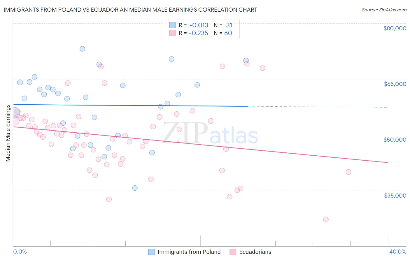 Immigrants from Poland vs Ecuadorian Median Male Earnings