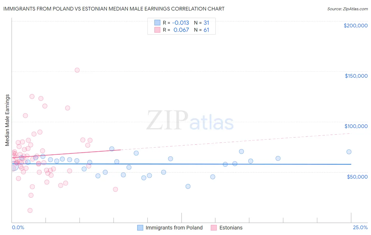 Immigrants from Poland vs Estonian Median Male Earnings