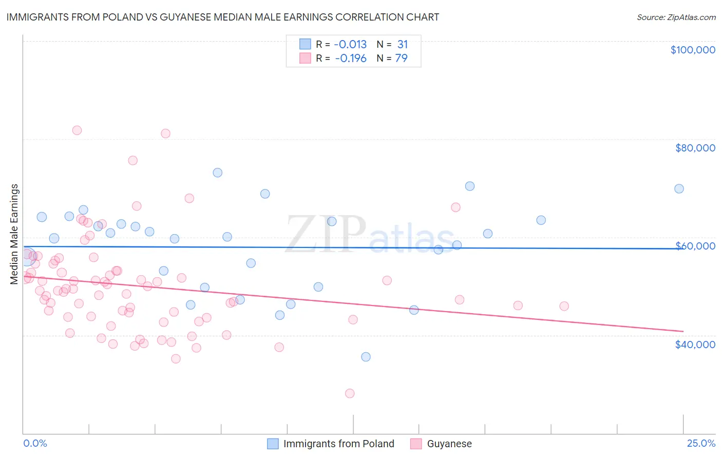 Immigrants from Poland vs Guyanese Median Male Earnings