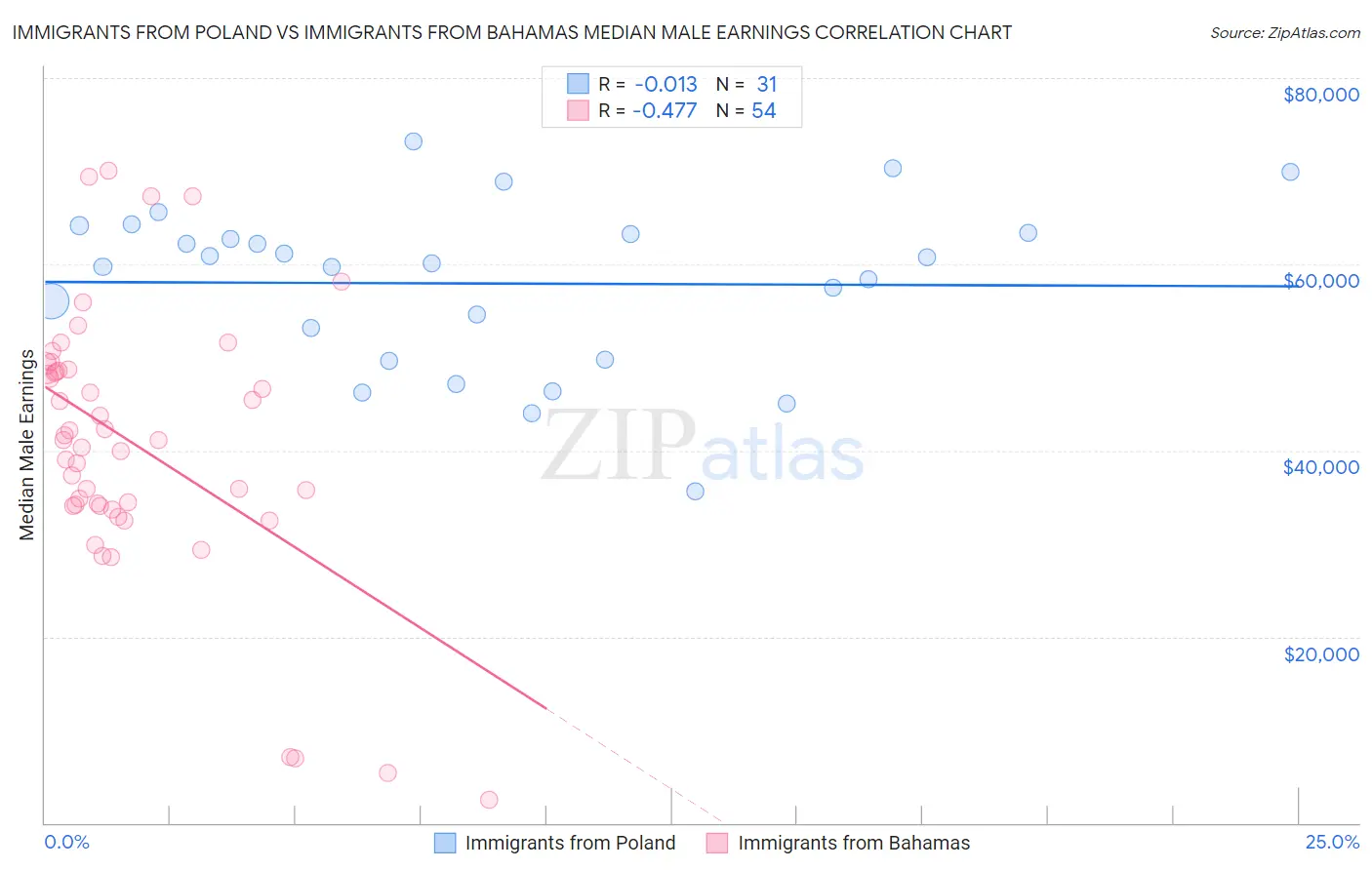 Immigrants from Poland vs Immigrants from Bahamas Median Male Earnings