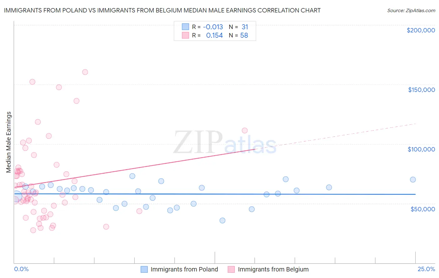 Immigrants from Poland vs Immigrants from Belgium Median Male Earnings