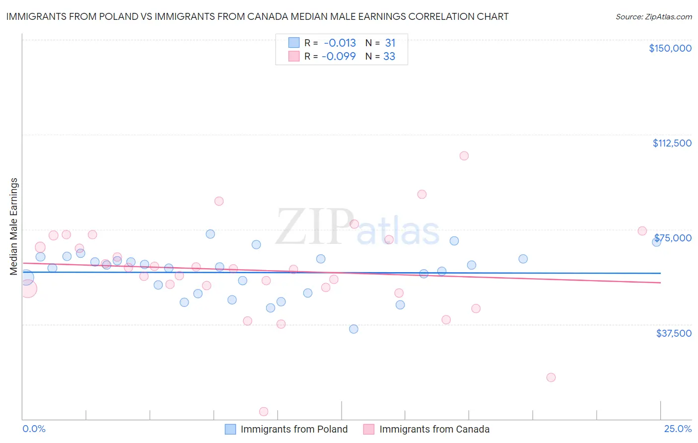 Immigrants from Poland vs Immigrants from Canada Median Male Earnings