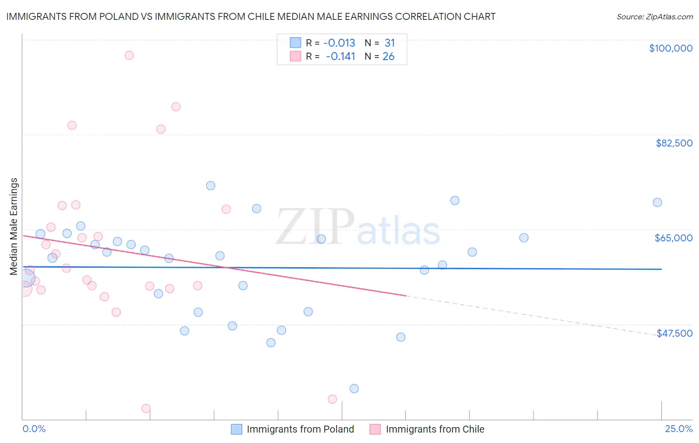 Immigrants from Poland vs Immigrants from Chile Median Male Earnings