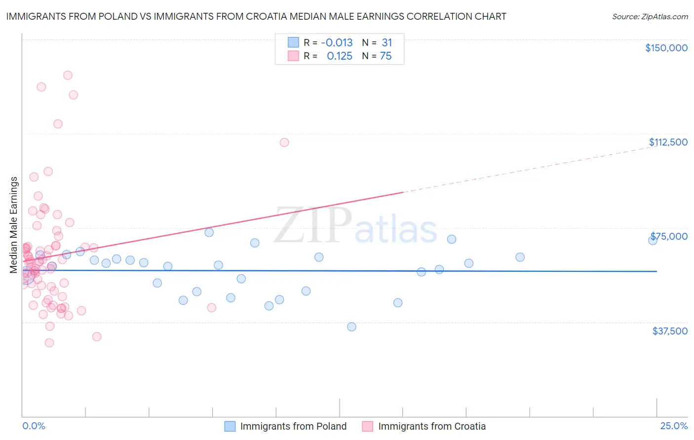 Immigrants from Poland vs Immigrants from Croatia Median Male Earnings