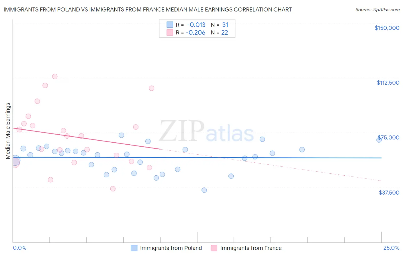 Immigrants from Poland vs Immigrants from France Median Male Earnings