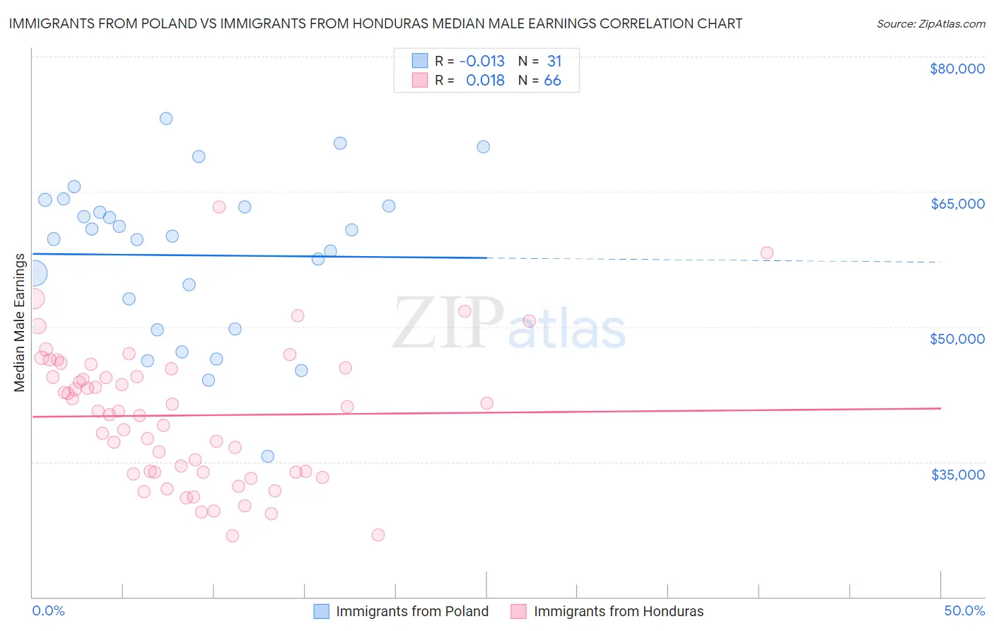 Immigrants from Poland vs Immigrants from Honduras Median Male Earnings