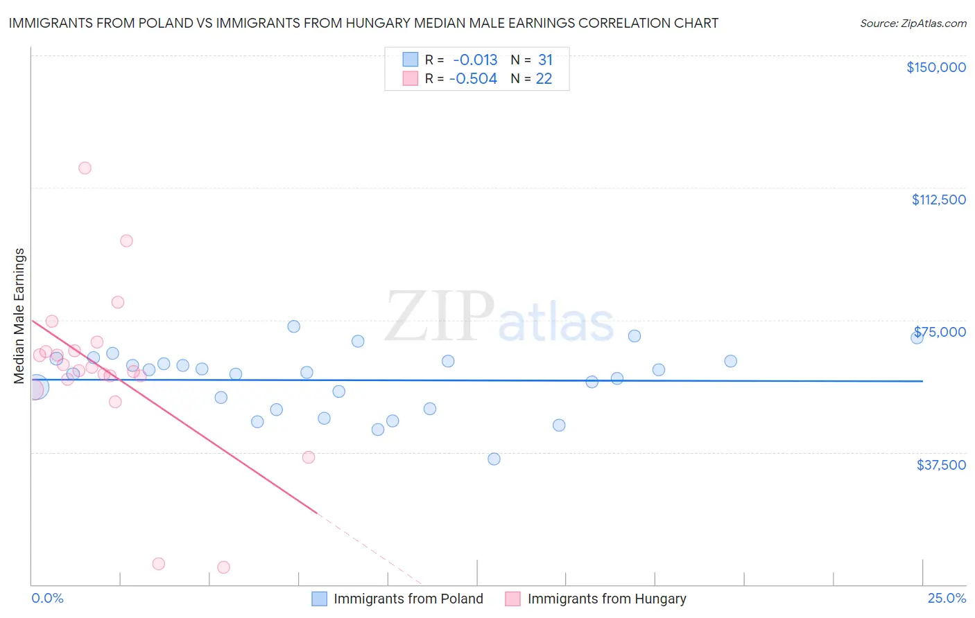 Immigrants from Poland vs Immigrants from Hungary Median Male Earnings