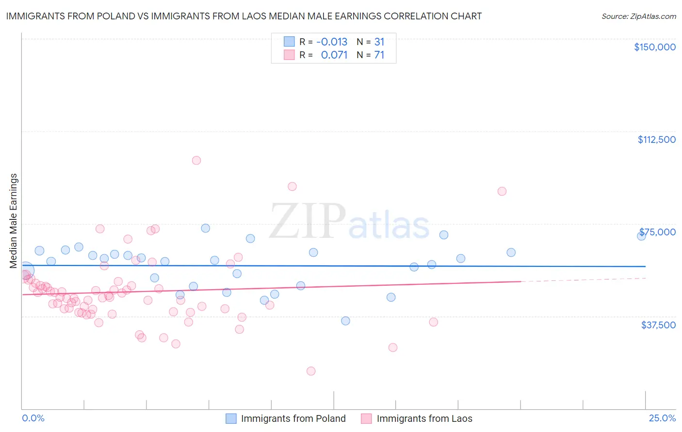 Immigrants from Poland vs Immigrants from Laos Median Male Earnings