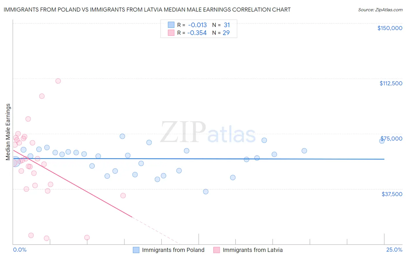 Immigrants from Poland vs Immigrants from Latvia Median Male Earnings