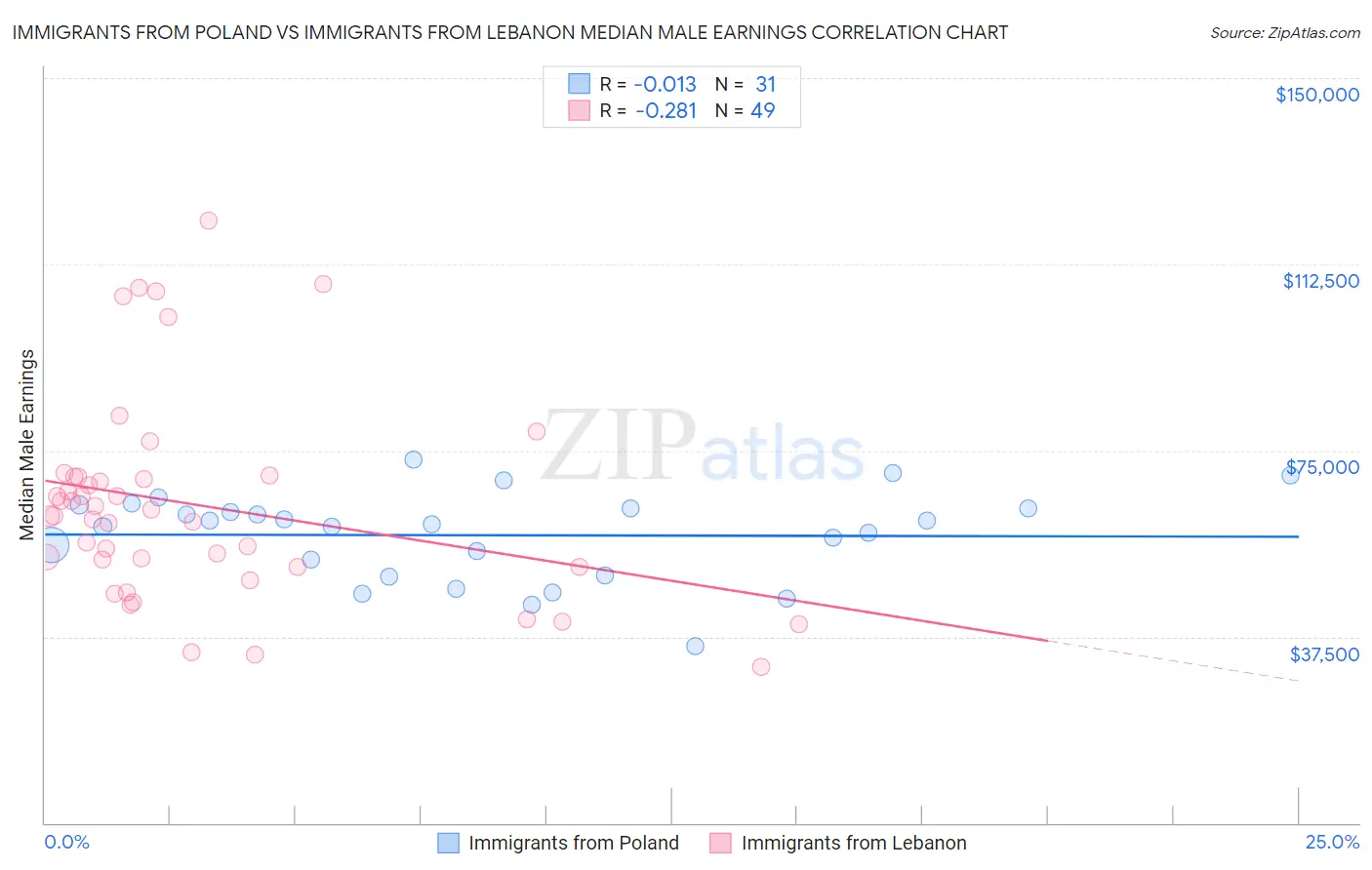 Immigrants from Poland vs Immigrants from Lebanon Median Male Earnings