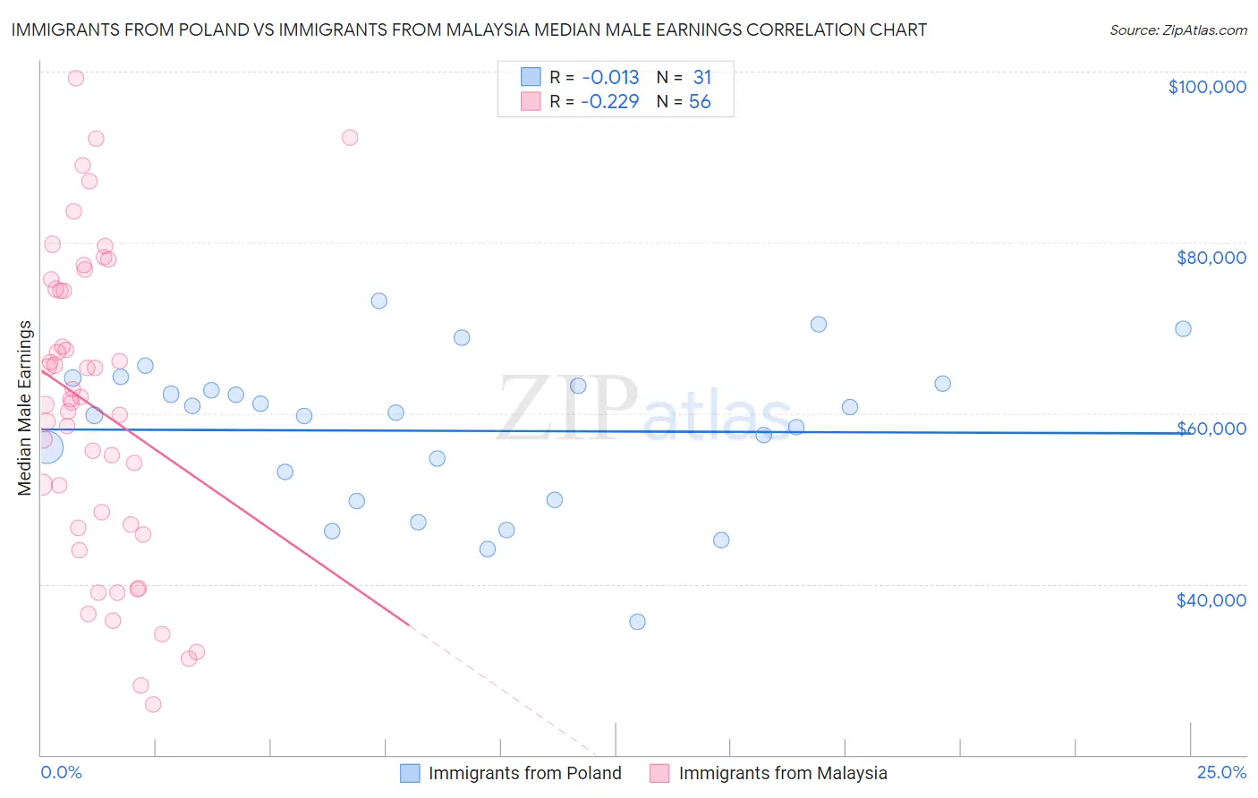 Immigrants from Poland vs Immigrants from Malaysia Median Male Earnings