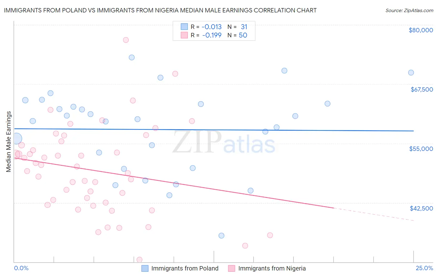 Immigrants from Poland vs Immigrants from Nigeria Median Male Earnings