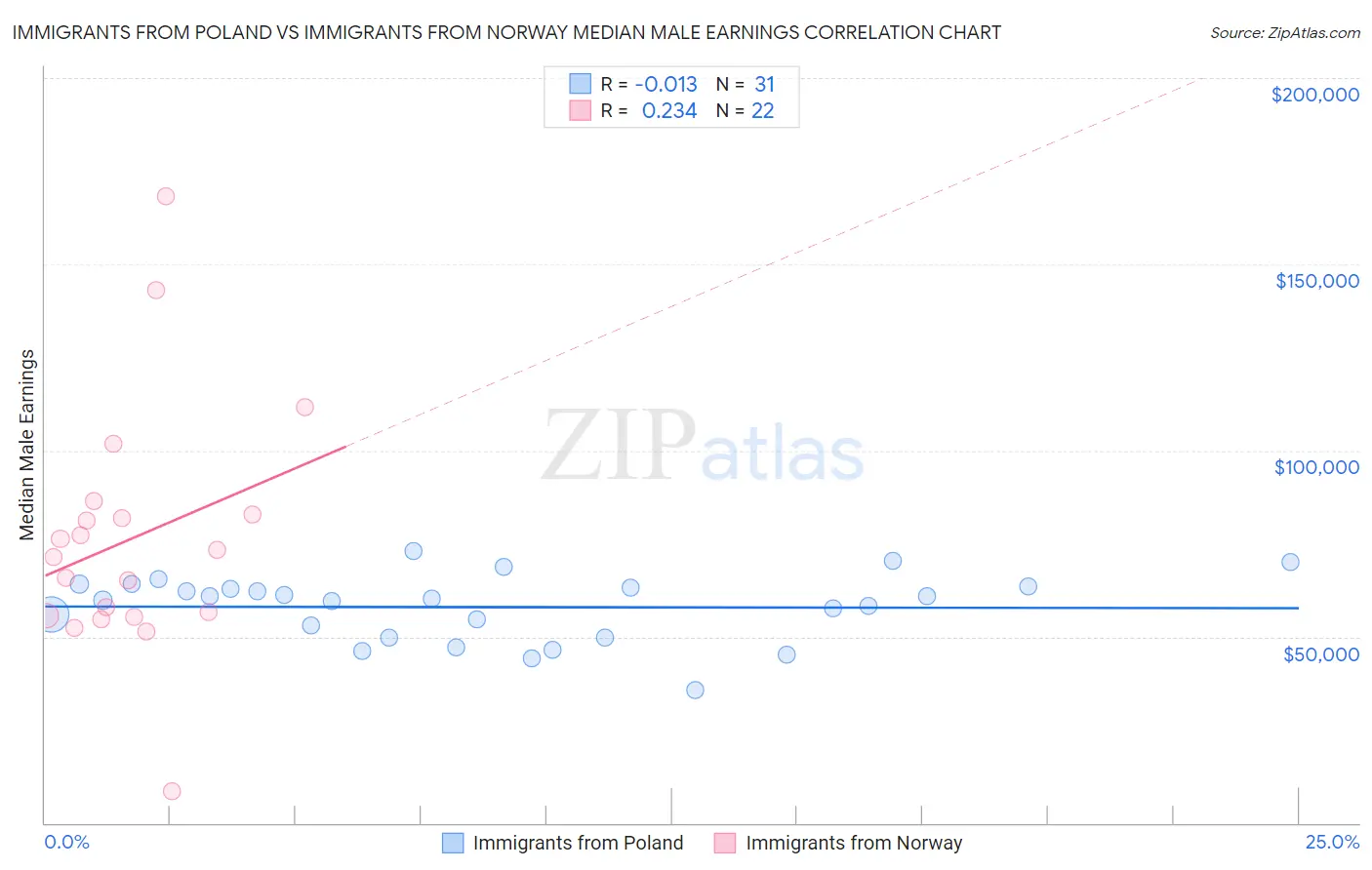 Immigrants from Poland vs Immigrants from Norway Median Male Earnings