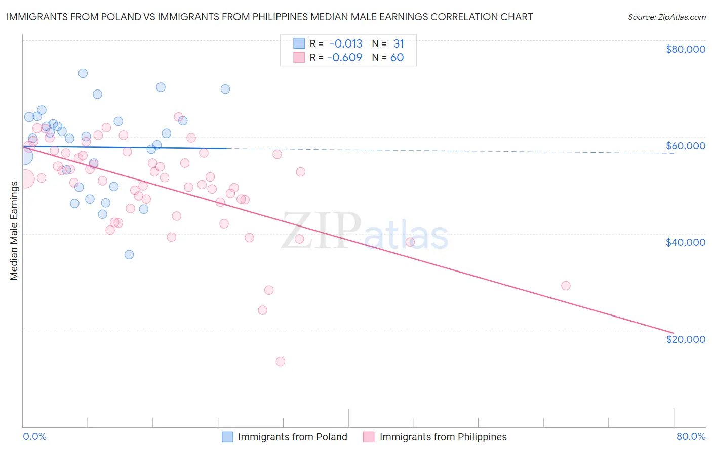 Immigrants from Poland vs Immigrants from Philippines Median Male Earnings