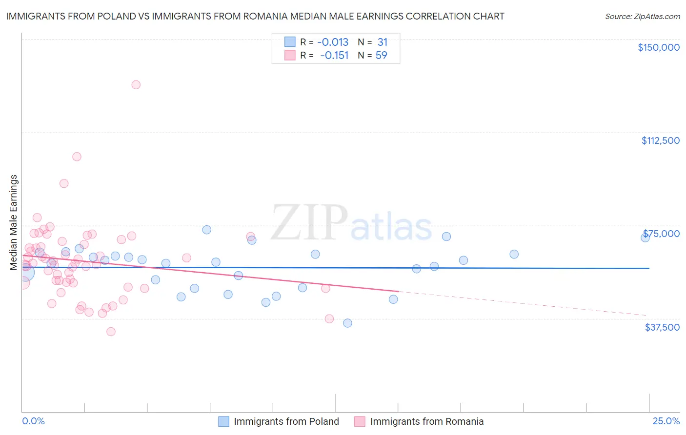 Immigrants from Poland vs Immigrants from Romania Median Male Earnings