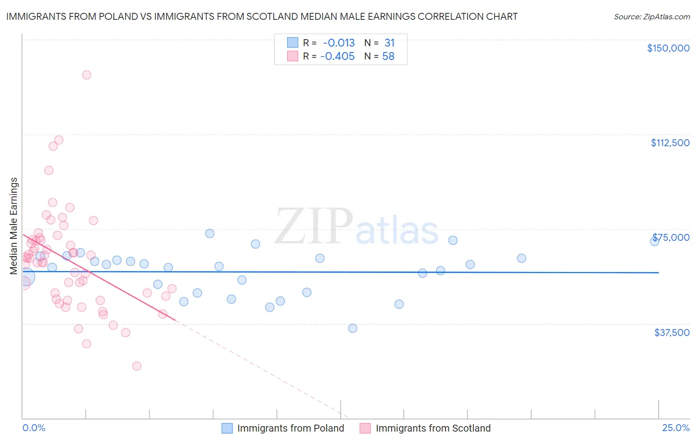 Immigrants from Poland vs Immigrants from Scotland Median Male Earnings