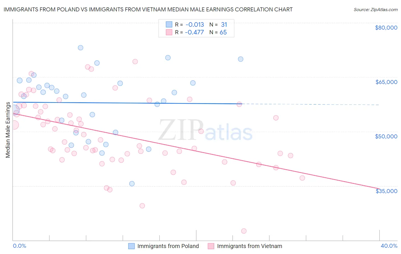 Immigrants from Poland vs Immigrants from Vietnam Median Male Earnings