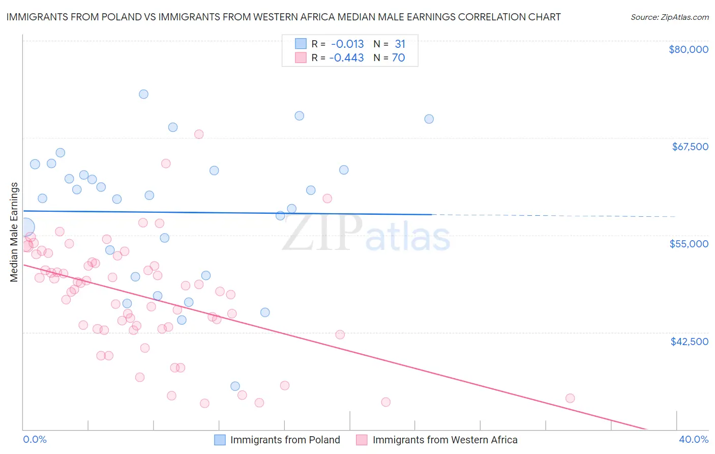 Immigrants from Poland vs Immigrants from Western Africa Median Male Earnings