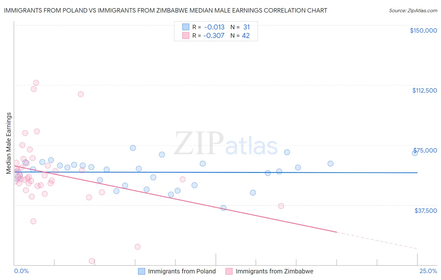 Immigrants from Poland vs Immigrants from Zimbabwe Median Male Earnings