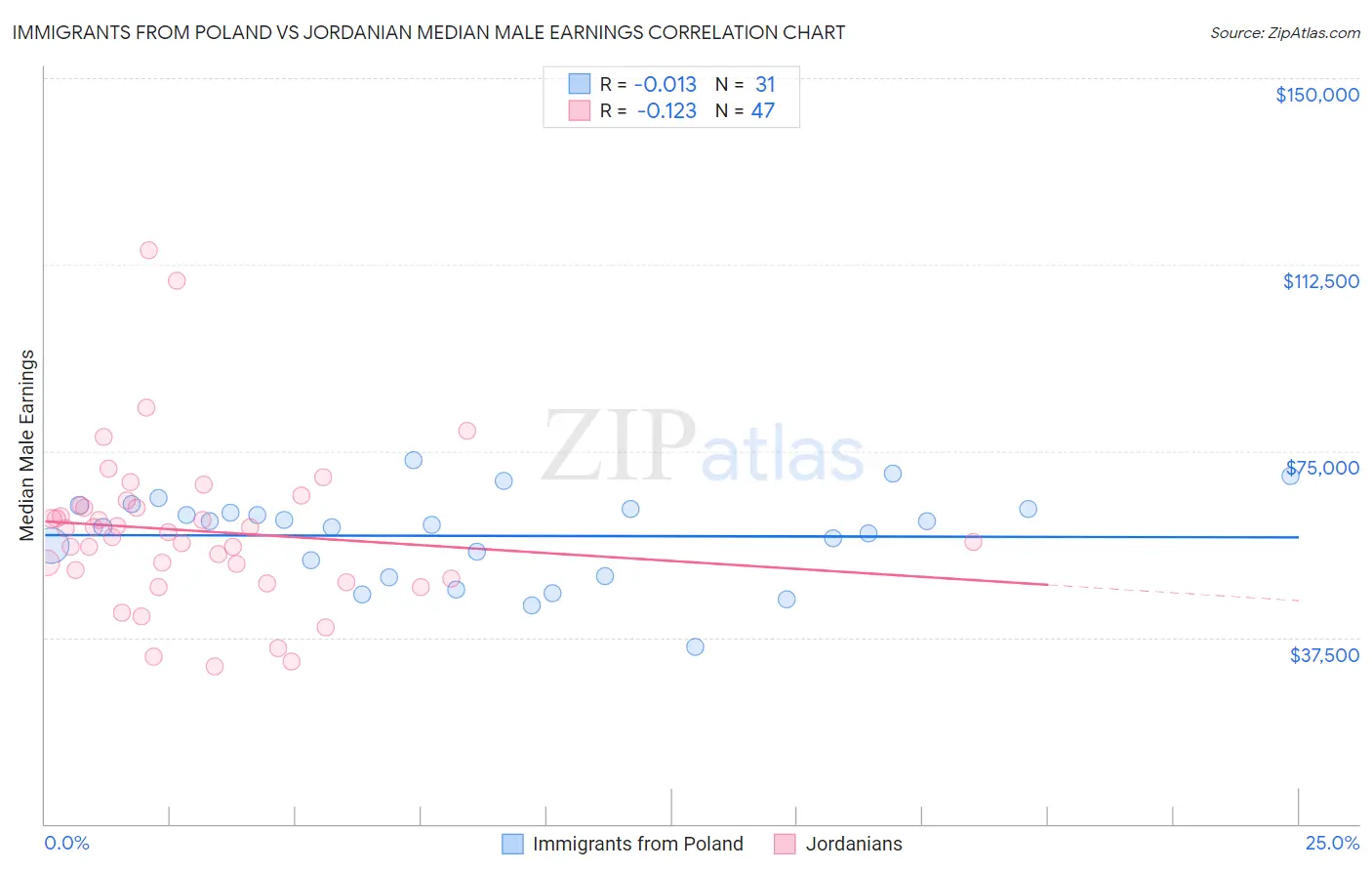 Immigrants from Poland vs Jordanian Median Male Earnings