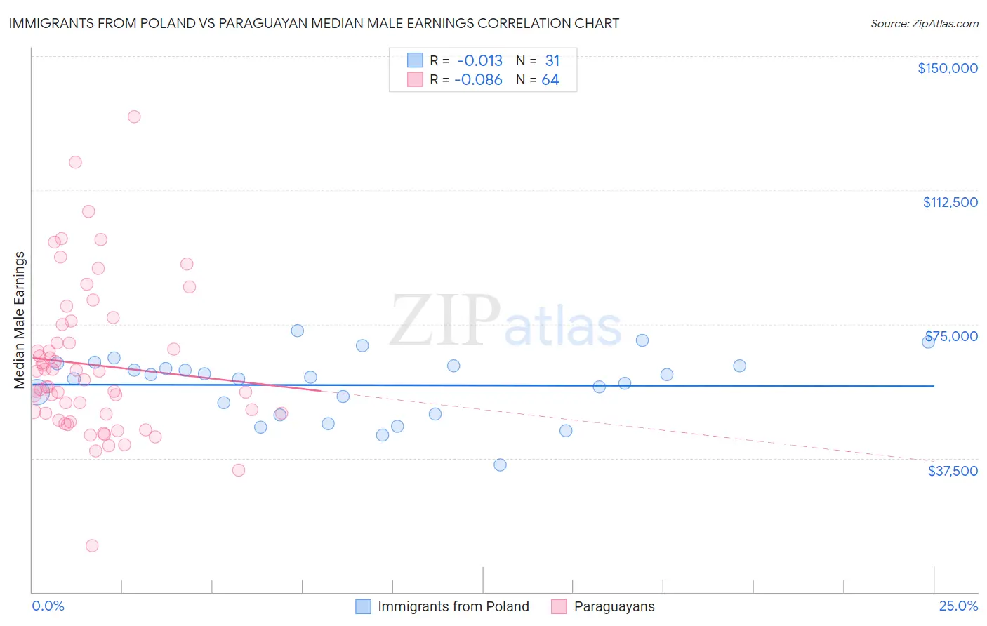 Immigrants from Poland vs Paraguayan Median Male Earnings