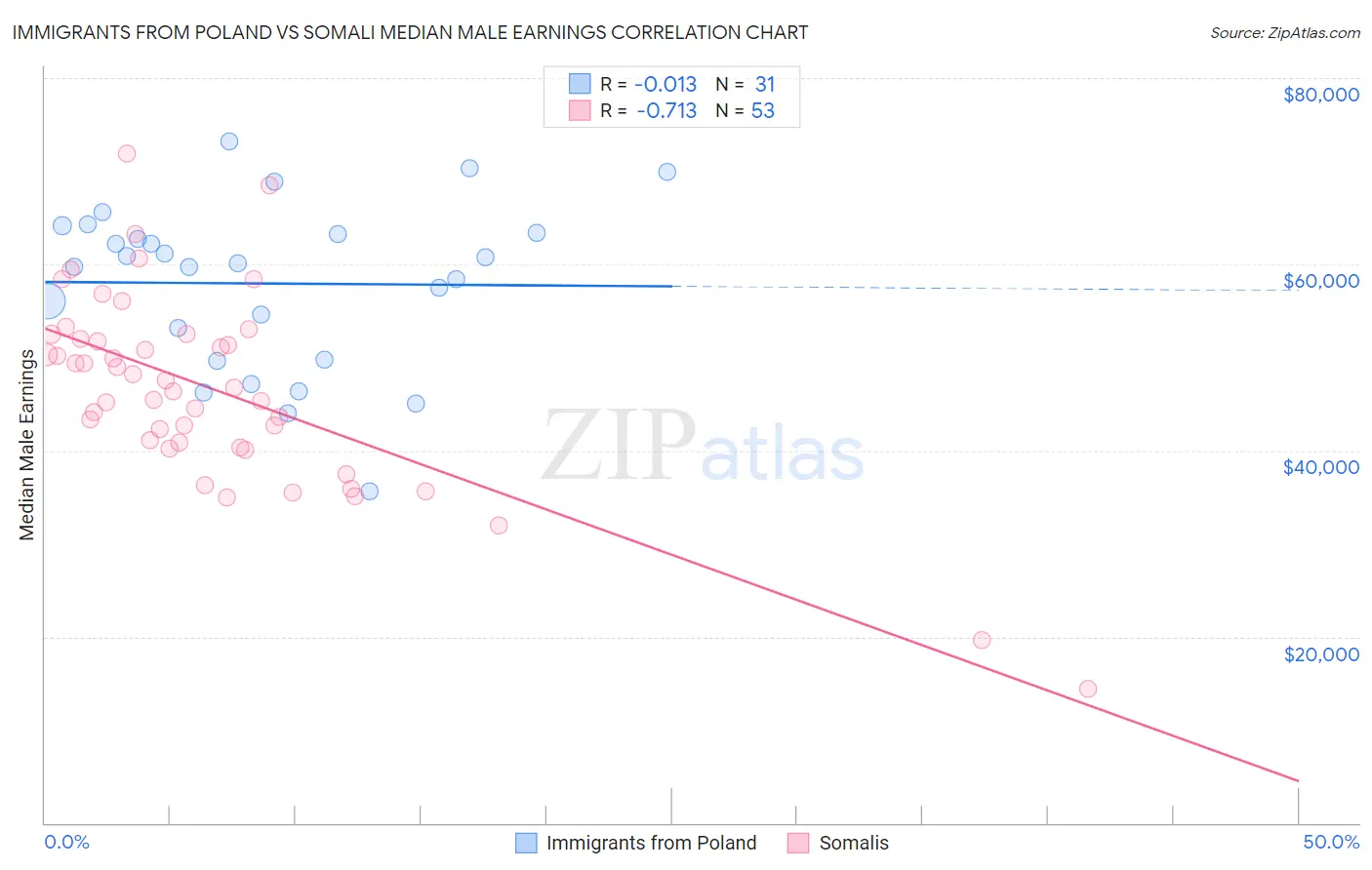 Immigrants from Poland vs Somali Median Male Earnings