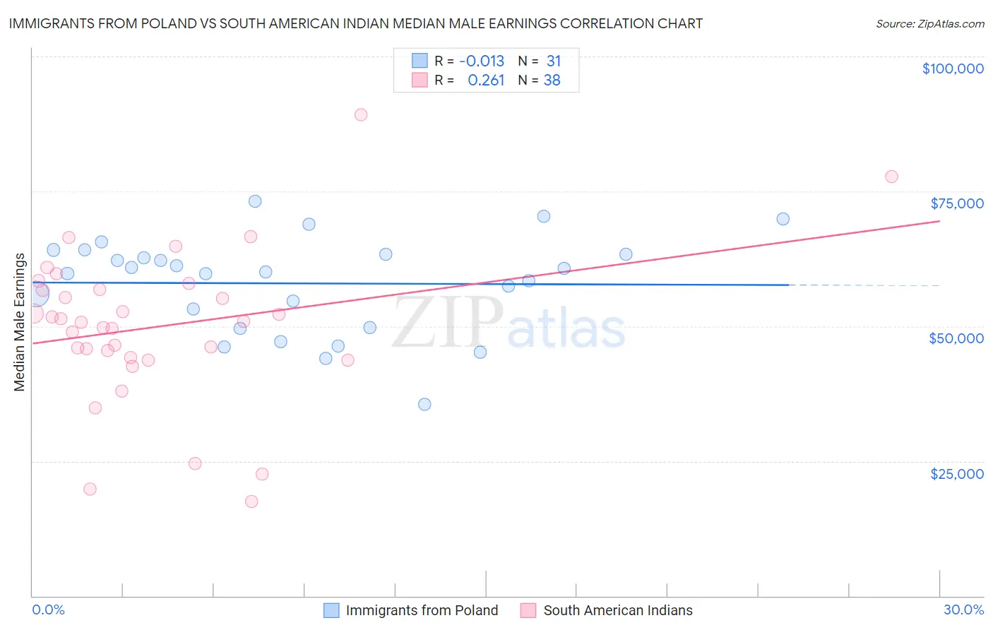 Immigrants from Poland vs South American Indian Median Male Earnings