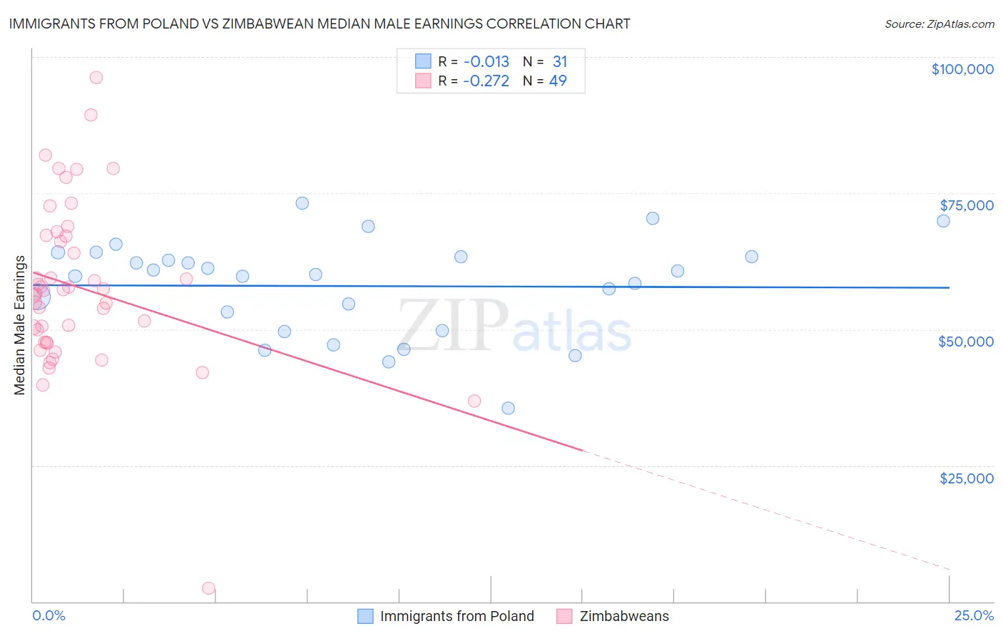 Immigrants from Poland vs Zimbabwean Median Male Earnings