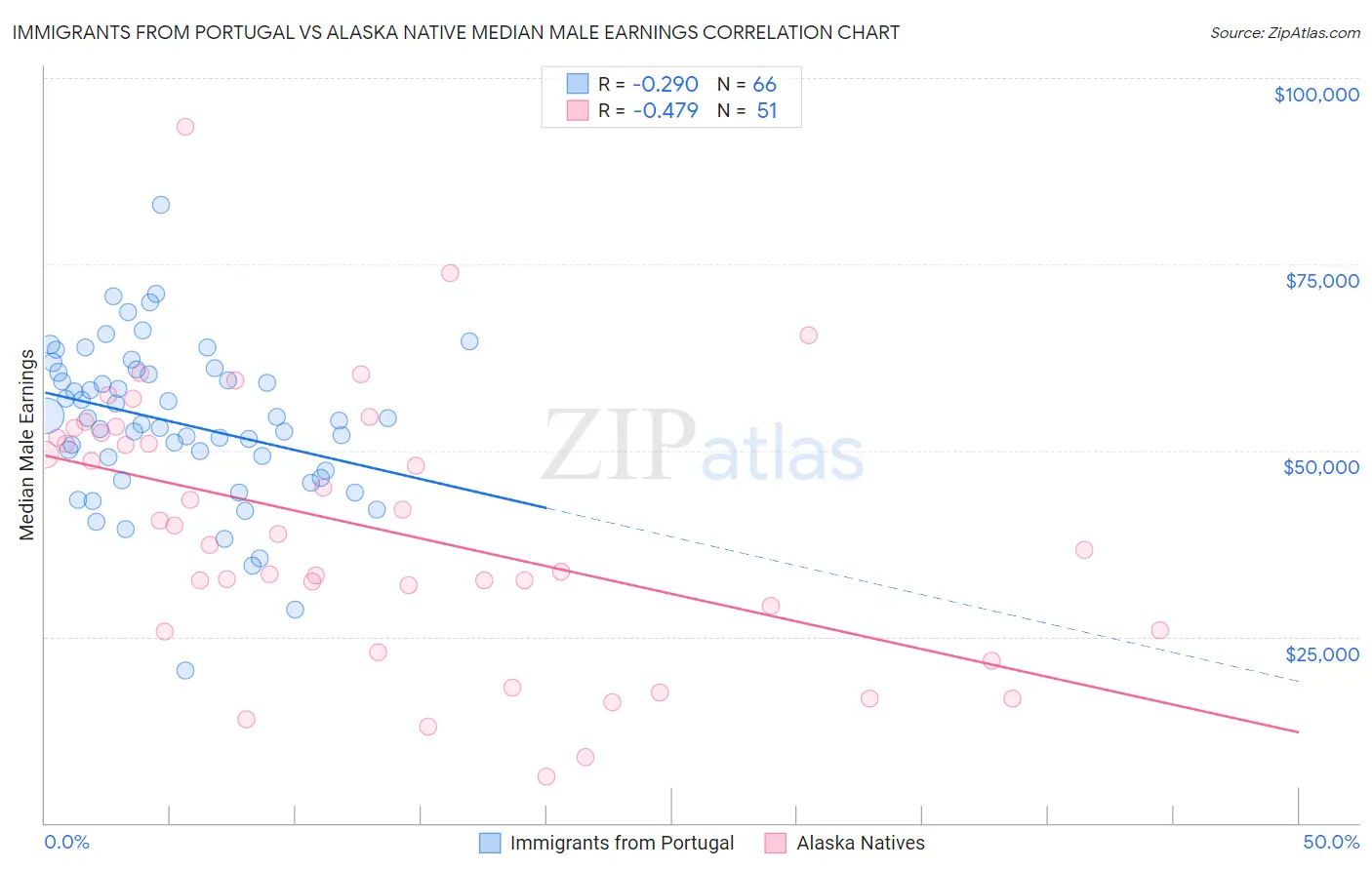 Immigrants from Portugal vs Alaska Native Median Male Earnings