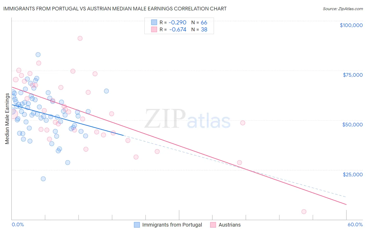 Immigrants from Portugal vs Austrian Median Male Earnings