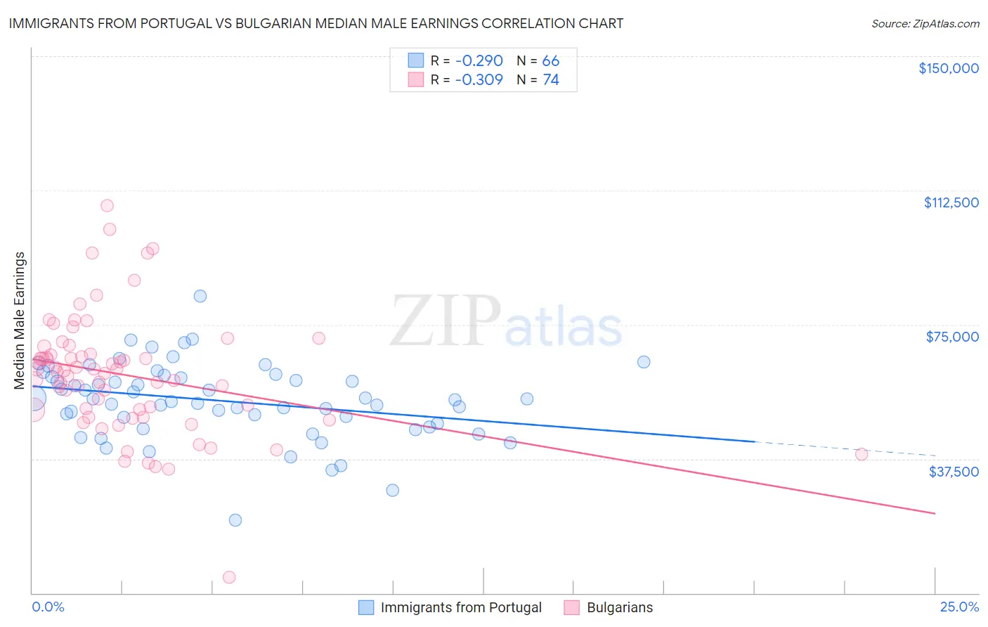 Immigrants from Portugal vs Bulgarian Median Male Earnings