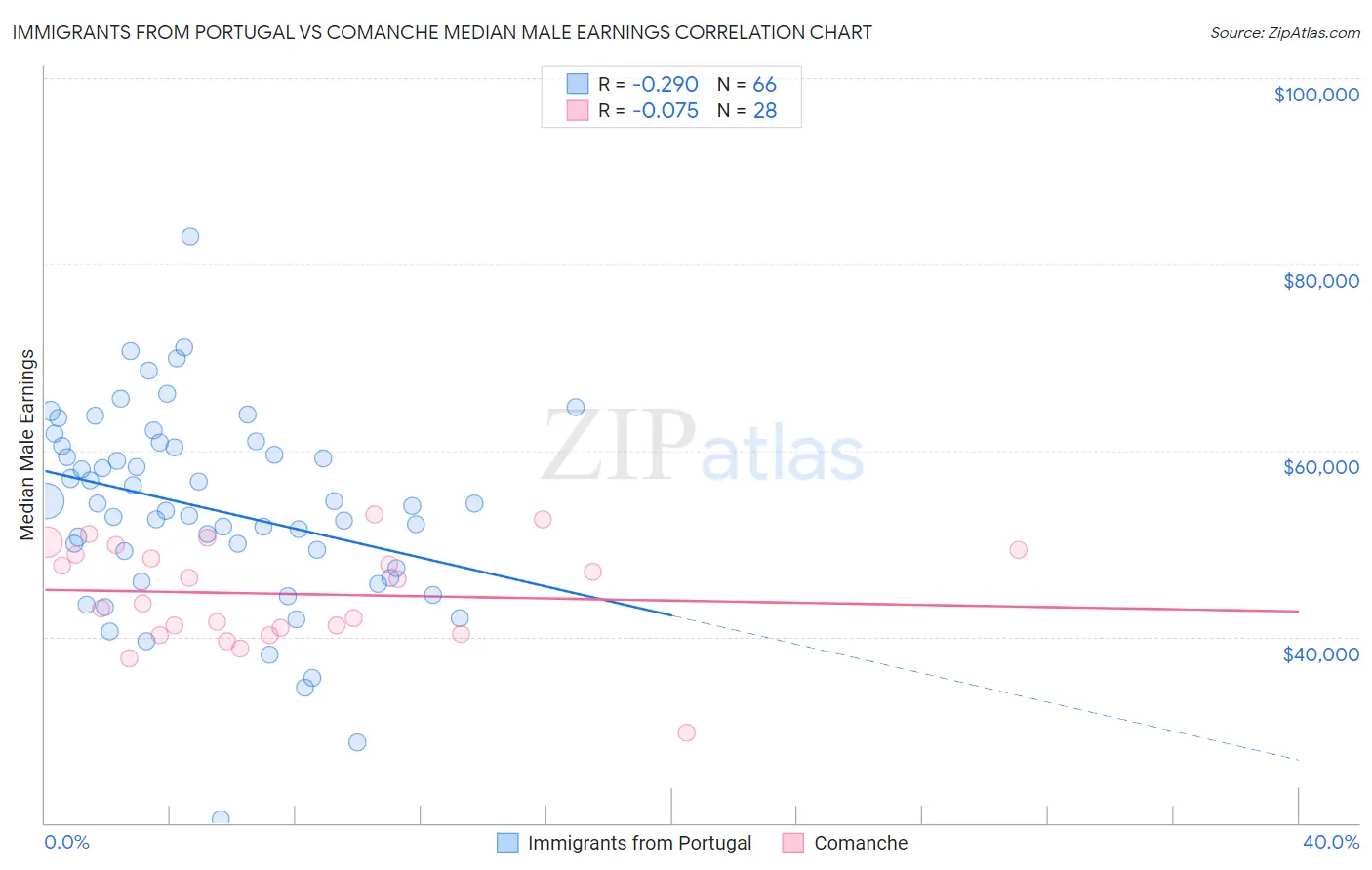 Immigrants from Portugal vs Comanche Median Male Earnings