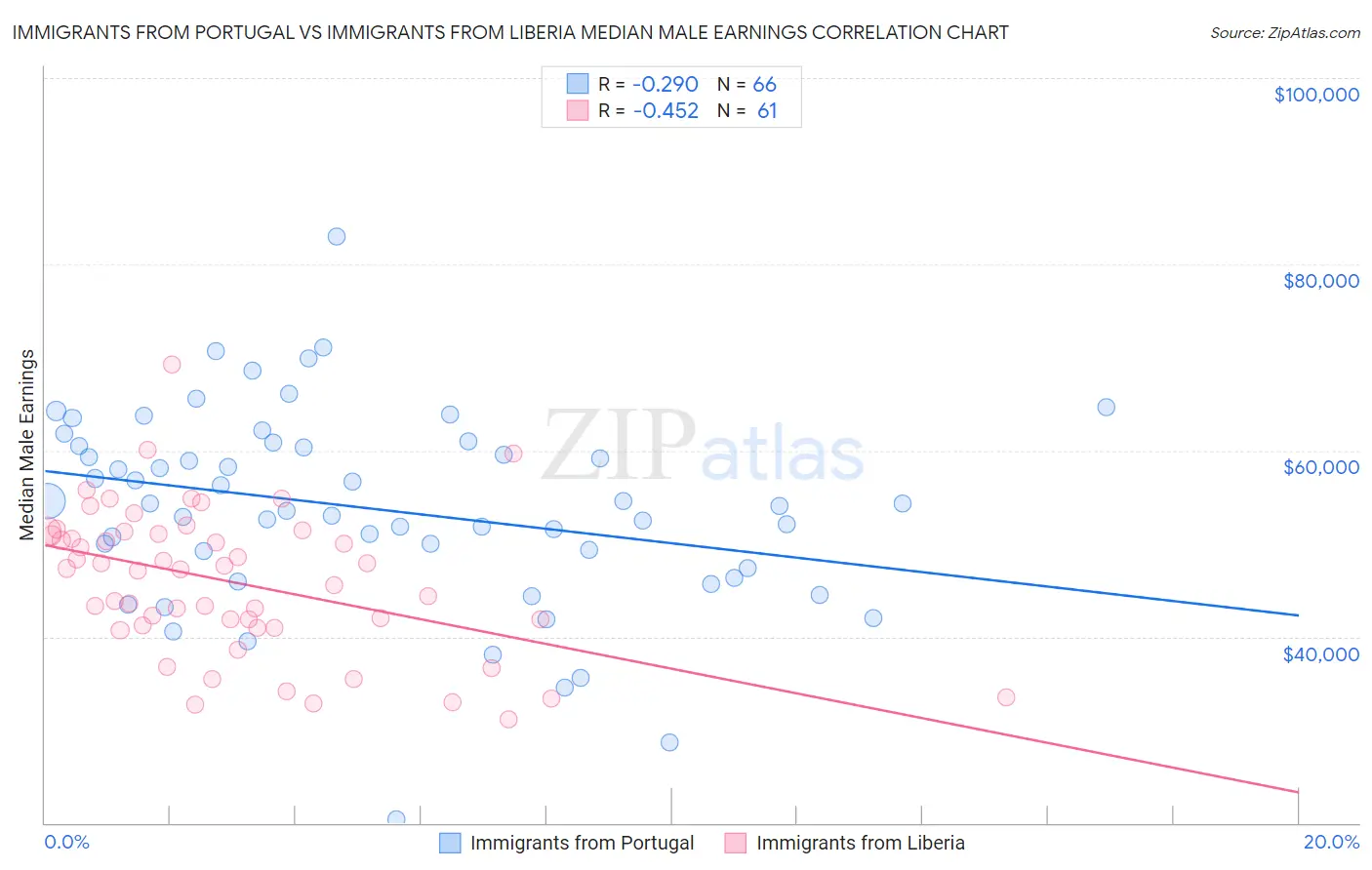 Immigrants from Portugal vs Immigrants from Liberia Median Male Earnings