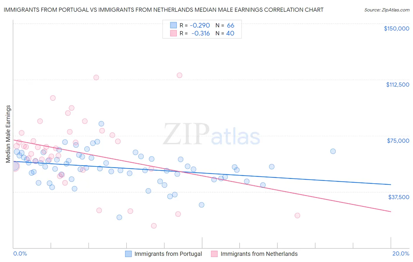 Immigrants from Portugal vs Immigrants from Netherlands Median Male Earnings