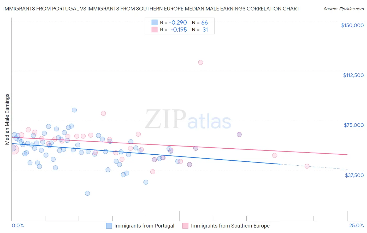 Immigrants from Portugal vs Immigrants from Southern Europe Median Male Earnings