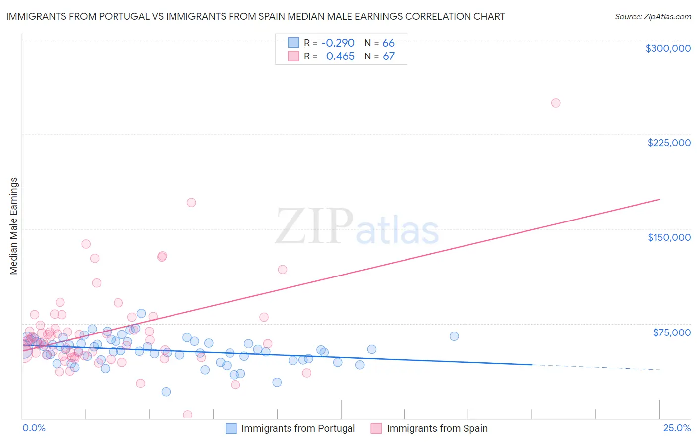 Immigrants from Portugal vs Immigrants from Spain Median Male Earnings