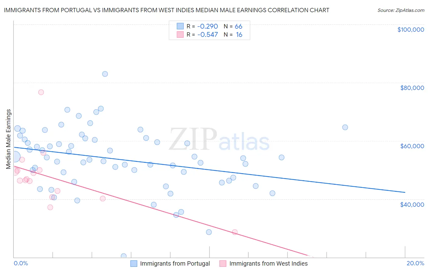 Immigrants from Portugal vs Immigrants from West Indies Median Male Earnings