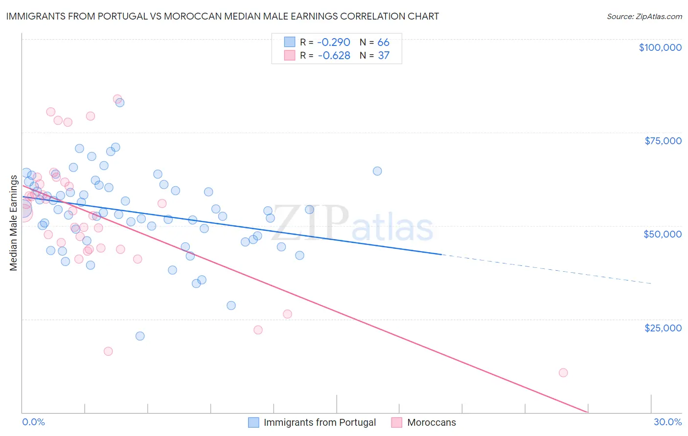 Immigrants from Portugal vs Moroccan Median Male Earnings