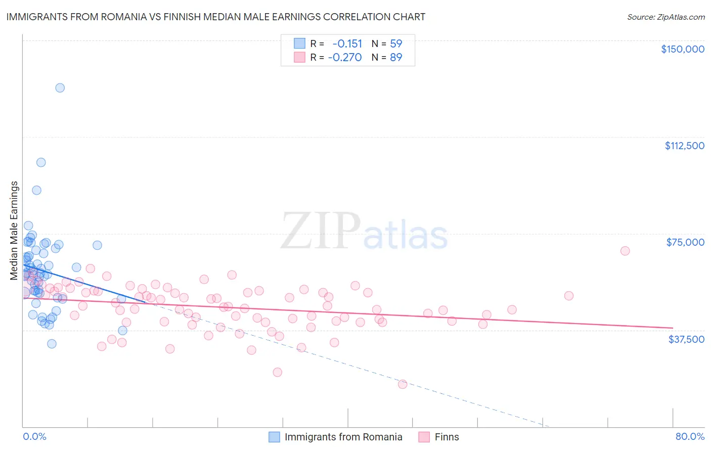 Immigrants from Romania vs Finnish Median Male Earnings