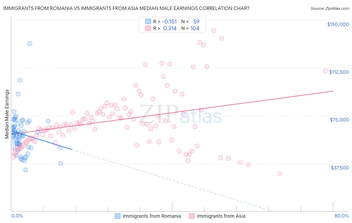 Immigrants from Romania vs Immigrants from Asia Median Male Earnings