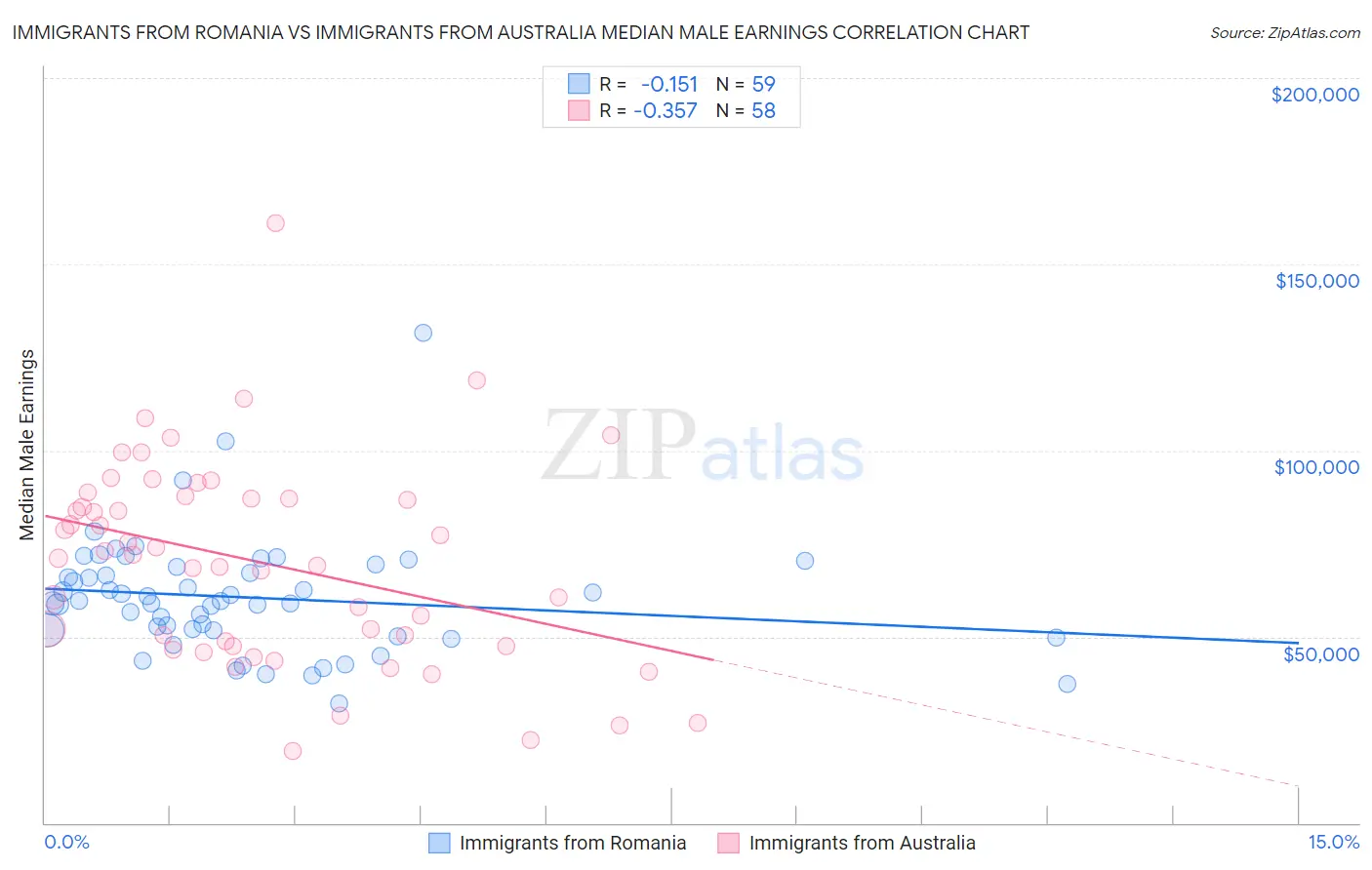 Immigrants from Romania vs Immigrants from Australia Median Male Earnings